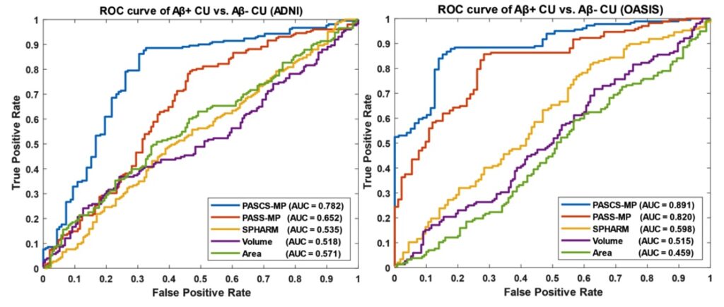 Predicting Brain Amyloid using Multivariate Morphometry Statistics, Sparse Coding, and Correntropy: Validation in 1,101 Individuals from the ADNI and OASIS Databases,