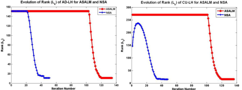 Studying APOE-e4 Allele Dose Effects with a Univariate Morphometry Biomarker, 