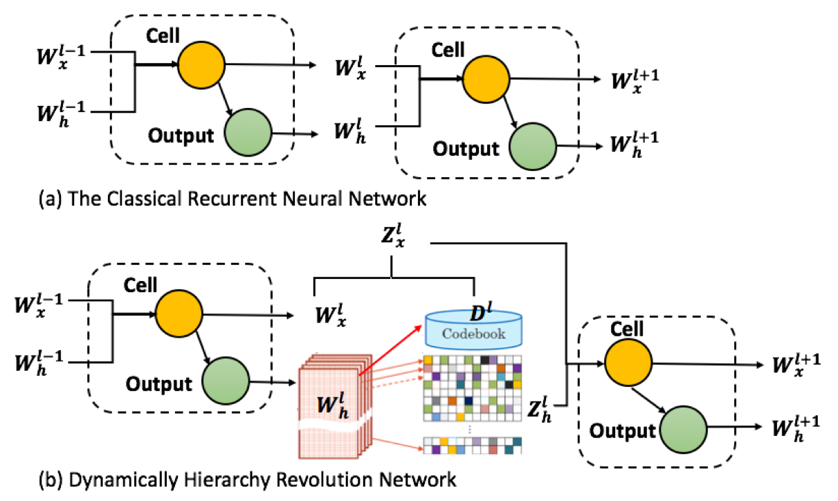 We introduce a novel Recurrent neural networks (RNNs) model compression approach DirNet based on an optimized fast dictionary learning algorithm, which 1) dynamically mines the dictionary atoms of the projection dictionary matrix within layer to adjust the compression rate 2) adaptively changes the sparsity of sparse codes cross the hierarchical layers. Experimental results on language model and an ASR model trained with a 1000h speech dataset demonstrate that our method reduces the size of original model by eight times with real-time model inference and negligible accuracy loss.