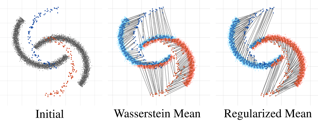 Regularized Wasserstein Means for Aligning Distributional Data